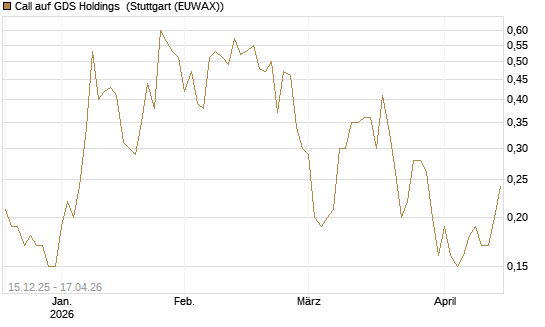 Call auf GDS Holdings [J.P. Morgan Structured Products B.V.] Chart