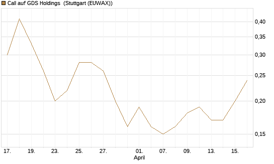Call auf GDS Holdings [J.P. Morgan Structured Products B.V.] Chart