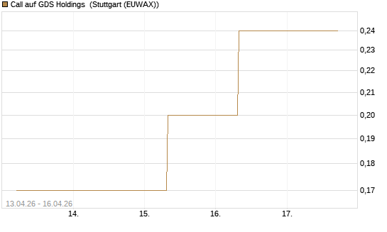 Call auf GDS Holdings [J.P. Morgan Structured Products B.V.] Chart
