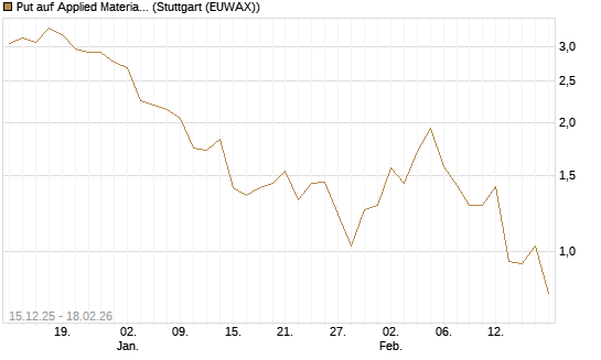 Put auf Applied Materials [J.P. Morgan Structured Products B.V.] Chart