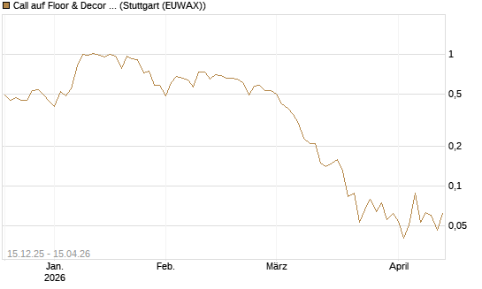 Call auf Floor & Decor Holdings [J.P. Morgan Structured Products B.V.] Chart