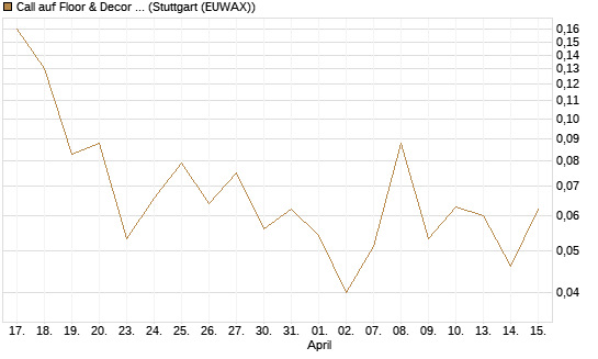 Call auf Floor & Decor Holdings [J.P. Morgan Structured Products B.V.] Chart