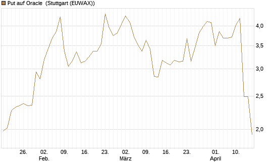 Put auf Oracle [J.P. Morgan Structured Products B.V.] Chart