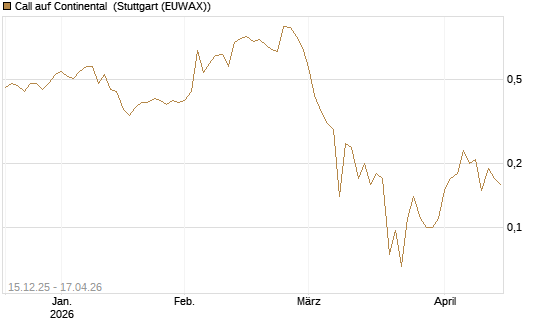 Call auf Continental [J.P. Morgan Structured Products B.V.] Chart