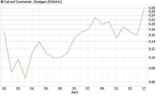Call auf Continental [J.P. Morgan Structured Products B.V.] Chart