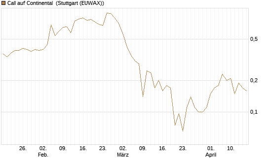 Call auf Continental [J.P. Morgan Structured Products B.V.] Chart