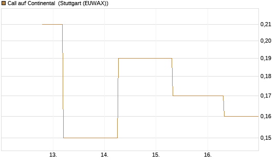 Call auf Continental [J.P. Morgan Structured Products B.V.] Chart