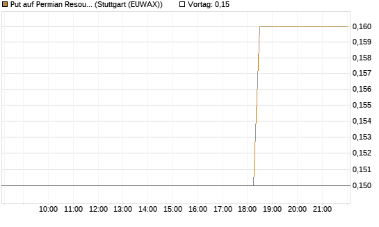 Put auf Permian Resources [J.P. Morgan Structured Products B.V.] Chart