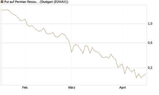 Put auf Permian Resources [J.P. Morgan Structured Products B.V.] Chart