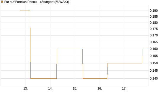 Put auf Permian Resources [J.P. Morgan Structured Products B.V.] Chart