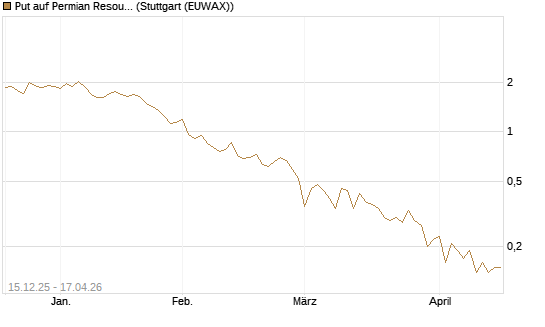 Put auf Permian Resources [J.P. Morgan Structured Products B.V.] Chart