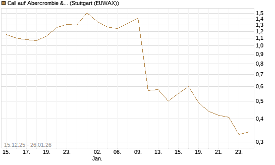 Call auf Abercrombie & Fitch [J.P. Morgan Structured Products B.V.] Chart