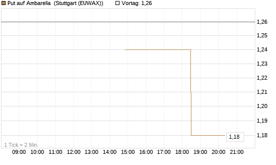 Put auf Ambarella [J.P. Morgan Structured Products B.V.] Chart