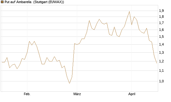 Put auf Ambarella [J.P. Morgan Structured Products B.V.] Chart