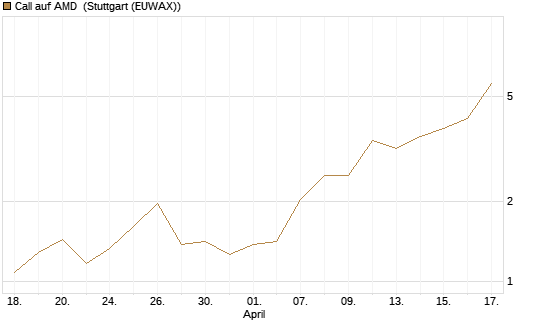 Call auf AMD [J.P. Morgan Structured Products B.V.] Chart