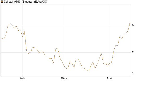 Call auf AMD [J.P. Morgan Structured Products B.V.] Chart