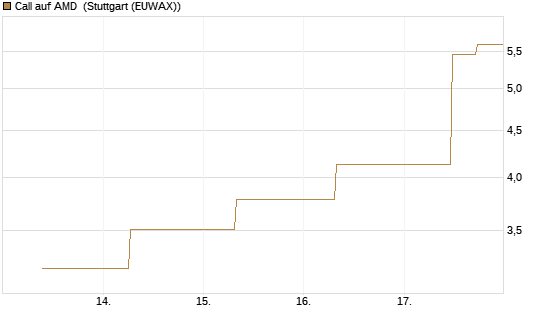 Call auf AMD [J.P. Morgan Structured Products B.V.] Chart