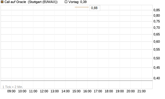 Call auf Oracle [J.P. Morgan Structured Products B.V.] Chart
