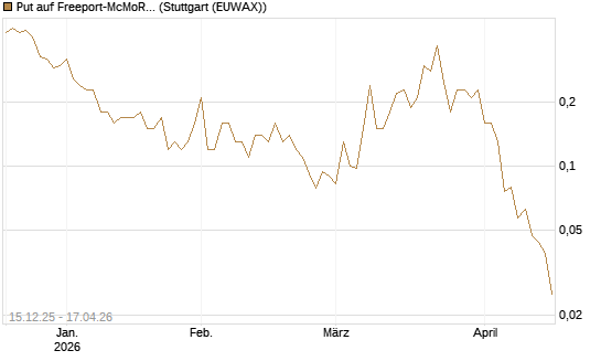 Put auf Freeport-McMoRan  [J.P. Morgan Structured Products B.V.] Chart