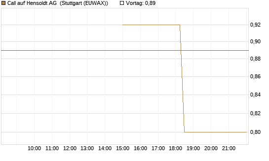 Call auf Hensoldt AG [J.P. Morgan Structured Products B.V.] Chart
