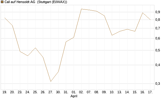 Call auf Hensoldt AG [J.P. Morgan Structured Products B.V.] Chart