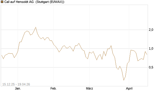 Call auf Hensoldt AG [J.P. Morgan Structured Products B.V.] Chart