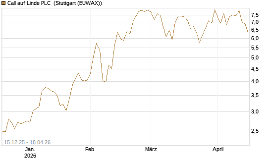 Call auf Linde PLC [J.P. Morgan Structured Products B.V.] Chart
