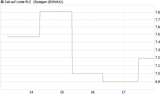 Call auf Linde PLC [J.P. Morgan Structured Products B.V.] Chart