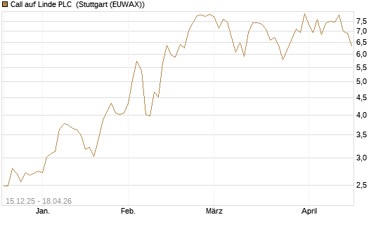 Call auf Linde PLC [J.P. Morgan Structured Products B.V.] Chart