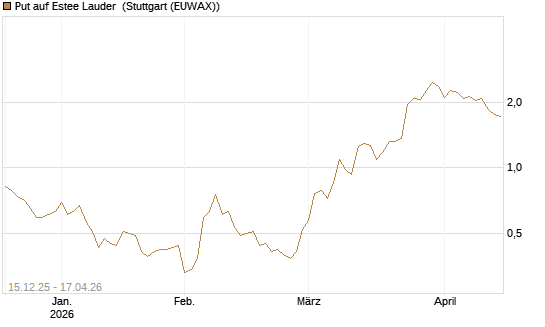 Put auf Estee Lauder [J.P. Morgan Structured Products B.V.] Chart