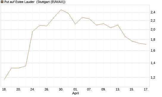 Put auf Estee Lauder [J.P. Morgan Structured Products B.V.] Chart
