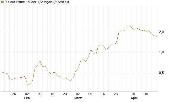 Put auf Estee Lauder [J.P. Morgan Structured Products B.V.] Chart