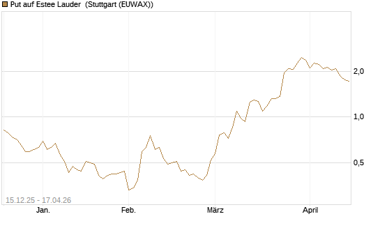 Put auf Estee Lauder [J.P. Morgan Structured Products B.V.] Chart