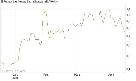 Put auf Las Vegas Sands [J.P. Morgan Structured Products B.V.] Chart