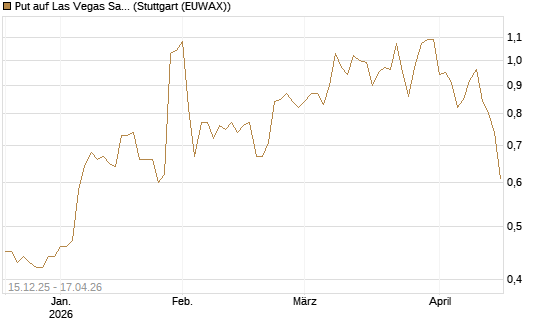 Put auf Las Vegas Sands [J.P. Morgan Structured Products B.V.] Chart