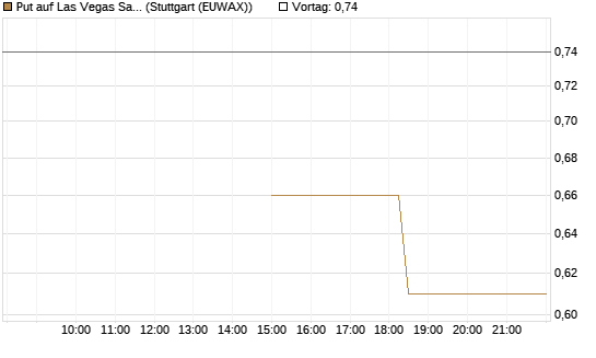 Put auf Las Vegas Sands [J.P. Morgan Structured Products B.V.] Chart