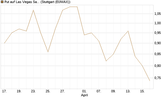 Put auf Las Vegas Sands [J.P. Morgan Structured Products B.V.] Chart