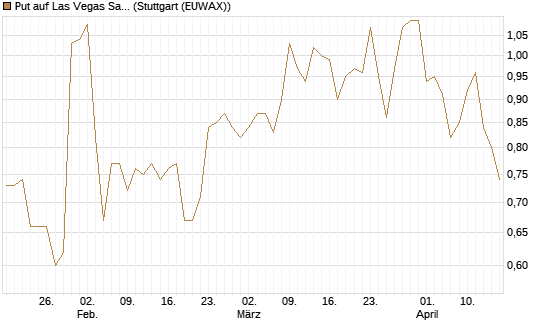 Put auf Las Vegas Sands [J.P. Morgan Structured Products B.V.] Chart