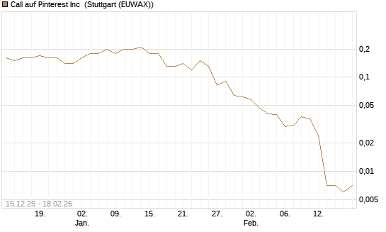Call auf Pinterest Inc [J.P. Morgan Structured Products B.V.] Chart