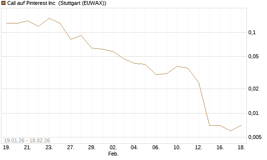 Call auf Pinterest Inc [J.P. Morgan Structured Products B.V.] Chart