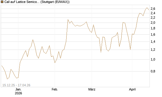 Call auf Lattice Semiconductor [J.P. Morgan Structured Products B.V.] Chart