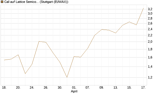 Call auf Lattice Semiconductor [J.P. Morgan Structured Products B.V.] Chart
