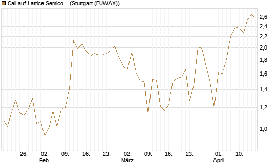 Call auf Lattice Semiconductor [J.P. Morgan Structured Products B.V.] Chart