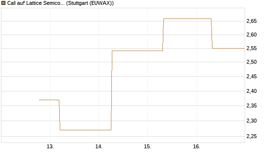 Call auf Lattice Semiconductor [J.P. Morgan Structured Products B.V.] Chart