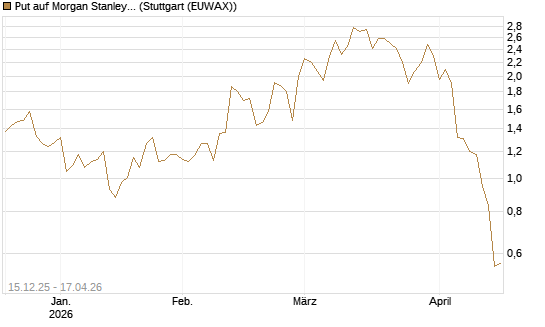 Put auf Morgan Stanley [J.P. Morgan Structured Products B.V.] Chart