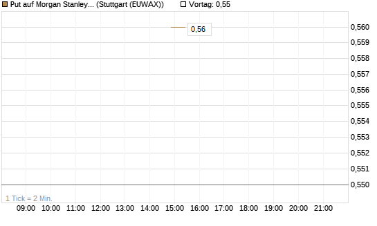 Put auf Morgan Stanley [J.P. Morgan Structured Products B.V.] Chart