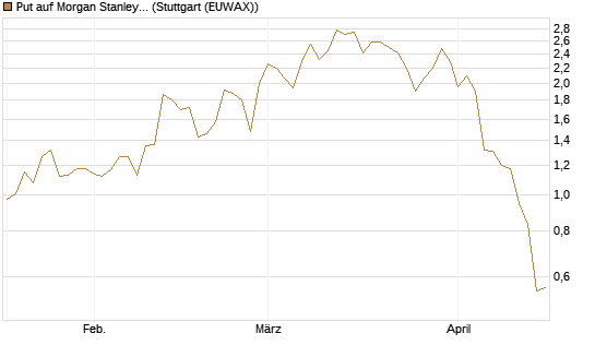 Put auf Morgan Stanley [J.P. Morgan Structured Products B.V.] Chart