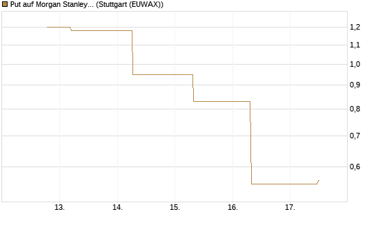 Put auf Morgan Stanley [J.P. Morgan Structured Products B.V.] Chart