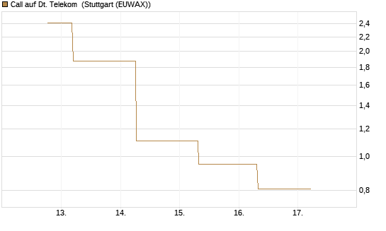 Call auf Dt. Telekom [J.P. Morgan Structured Products B.V.] Chart
