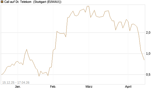 Call auf Dt. Telekom [J.P. Morgan Structured Products B.V.] Chart